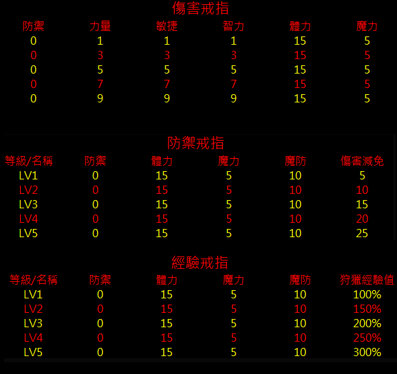 傷害防禦經驗戒指.png